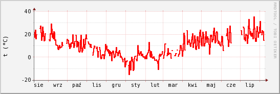 wykres przebiegu zmian temp powietrza