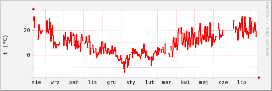 wykres przebiegu zmian temp powietrza