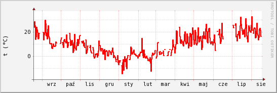 wykres przebiegu zmian temp powietrza