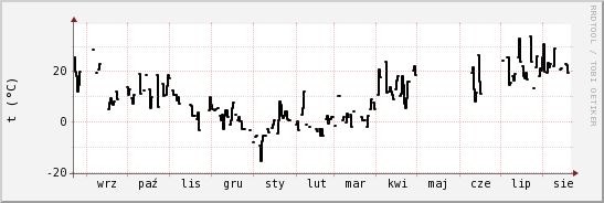 wykres przebiegu zmian windchill temp.