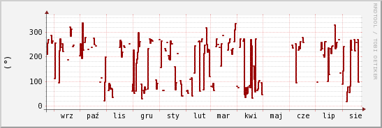 wykres przebiegu zmian kierunek wiatru (średni)