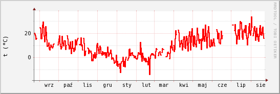 wykres przebiegu zmian temp powietrza