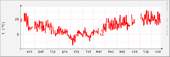 wykres przebiegu zmian temp powietrza