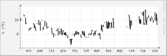 wykres przebiegu zmian windchill temp.