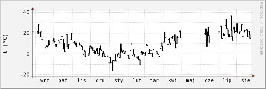 wykres przebiegu zmian windchill temp.