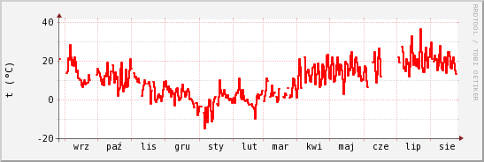 wykres przebiegu zmian temp powietrza