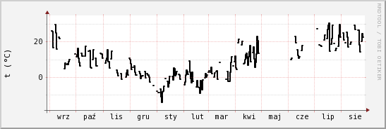 wykres przebiegu zmian windchill temp.