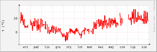wykres przebiegu zmian temp powietrza