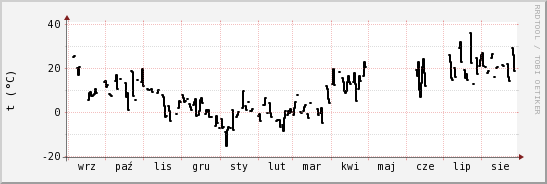 wykres przebiegu zmian windchill temp.