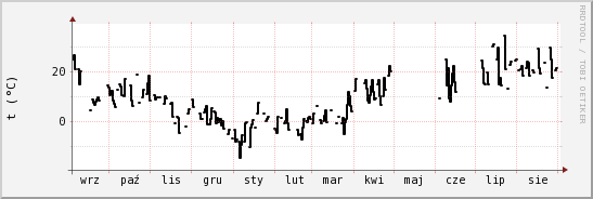 wykres przebiegu zmian windchill temp.