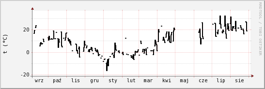 wykres przebiegu zmian windchill temp.