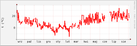 wykres przebiegu zmian temp powietrza