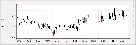 wykres przebiegu zmian windchill temp.