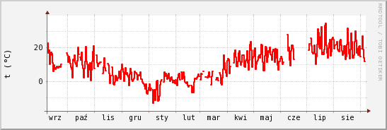 wykres przebiegu zmian temp powietrza