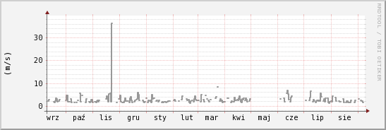 wykres przebiegu zmian średnia prędkość wiatru