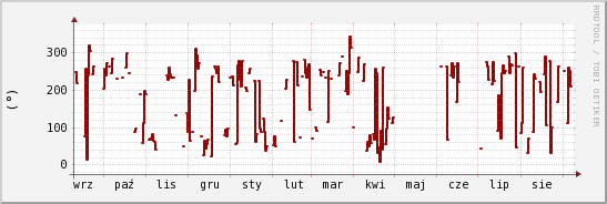 wykres przebiegu zmian kierunek wiatru (średni)