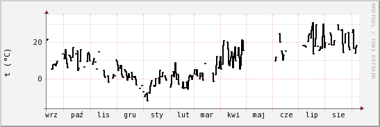 wykres przebiegu zmian windchill temp.