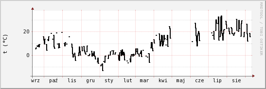 wykres przebiegu zmian windchill temp.