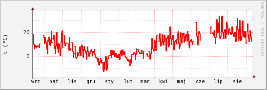 wykres przebiegu zmian temp powietrza