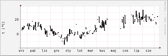 wykres przebiegu zmian windchill temp.