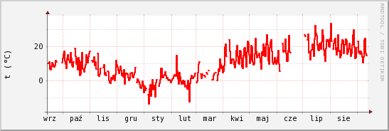 wykres przebiegu zmian temp powietrza