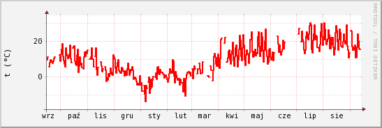 wykres przebiegu zmian temp powietrza