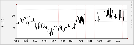 wykres przebiegu zmian windchill temp.