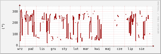 wykres przebiegu zmian kierunek wiatru (średni)