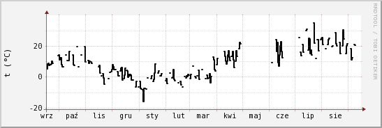 wykres przebiegu zmian windchill temp.