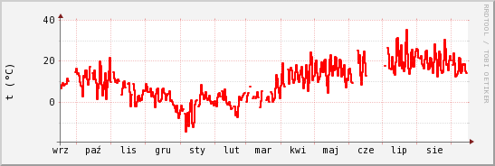 wykres przebiegu zmian temp powietrza