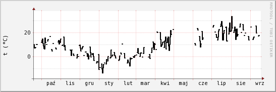 wykres przebiegu zmian windchill temp.