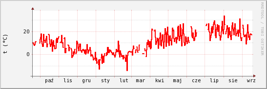 wykres przebiegu zmian temp powietrza