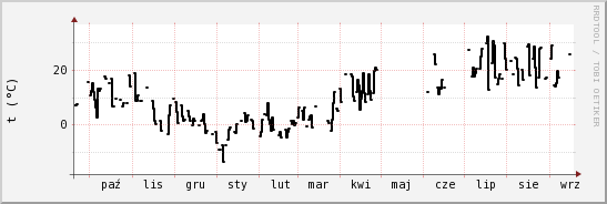 wykres przebiegu zmian windchill temp.