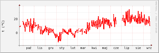 wykres przebiegu zmian temp powietrza