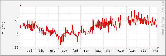 wykres przebiegu zmian temp powietrza