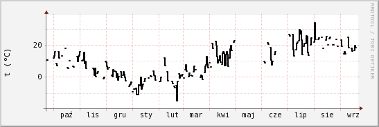 wykres przebiegu zmian windchill temp.