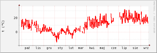 wykres przebiegu zmian temp powietrza