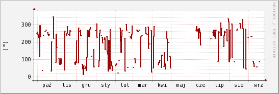 wykres przebiegu zmian kierunek wiatru (średni)