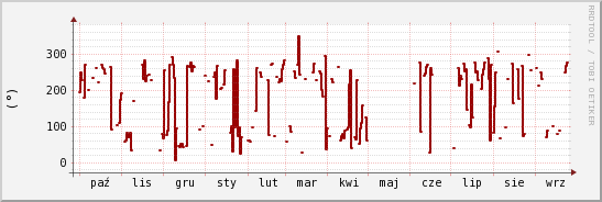 wykres przebiegu zmian kierunek wiatru (średni)