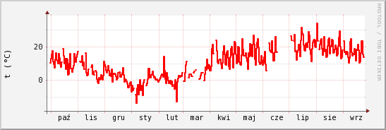 wykres przebiegu zmian temp powietrza