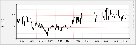 wykres przebiegu zmian windchill temp.