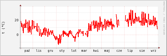 wykres przebiegu zmian temp powietrza