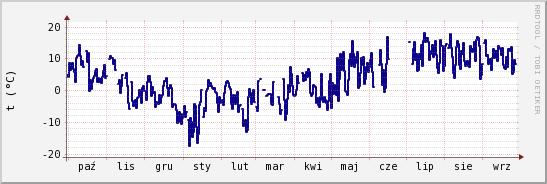 wykres przebiegu zmian temp. punktu rosy