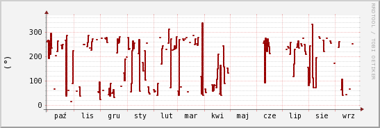 wykres przebiegu zmian kierunek wiatru (średni)