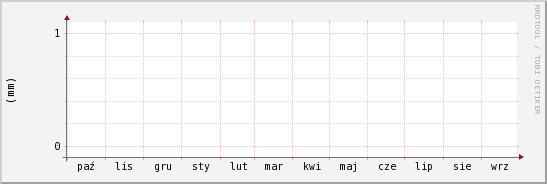 wykres przebiegu zmian opad