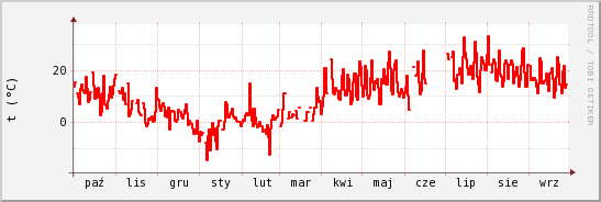 wykres przebiegu zmian temp powietrza