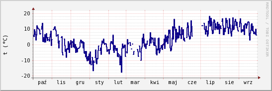 wykres przebiegu zmian temp. punktu rosy