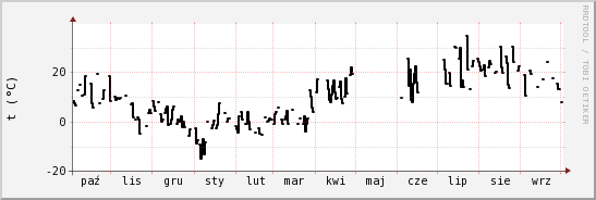 wykres przebiegu zmian windchill temp.