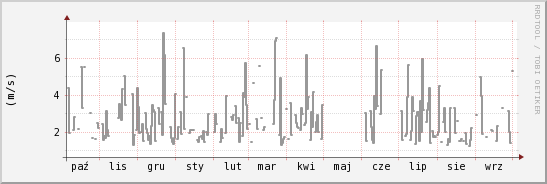 wykres przebiegu zmian średnia prędkość wiatru