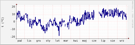 wykres przebiegu zmian temp. punktu rosy